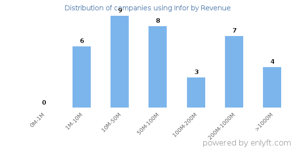 Infor clients - distribution by company revenue