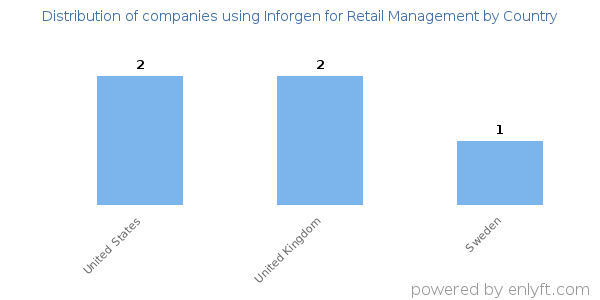 Inforgen for Retail Management customers by country