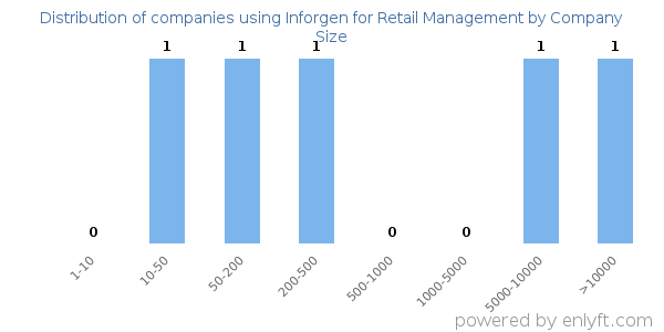 Companies using Inforgen for Retail Management, by size (number of employees)
