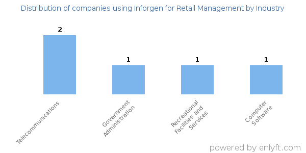 Companies using Inforgen for Retail Management - Distribution by industry
