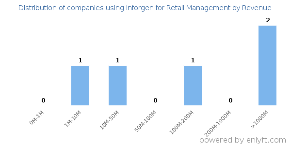Inforgen for Retail Management clients - distribution by company revenue