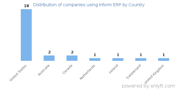 Inform ERP customers by country