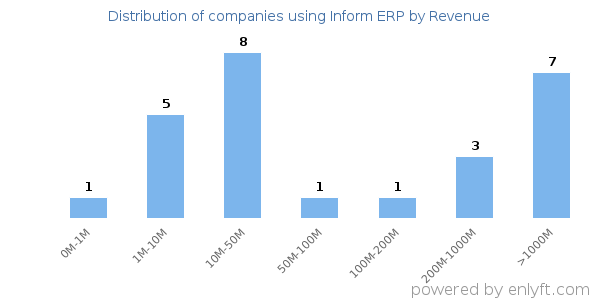 Inform ERP clients - distribution by company revenue