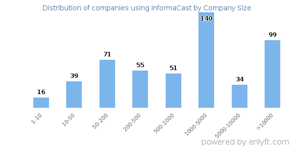 Companies using InformaCast, by size (number of employees)