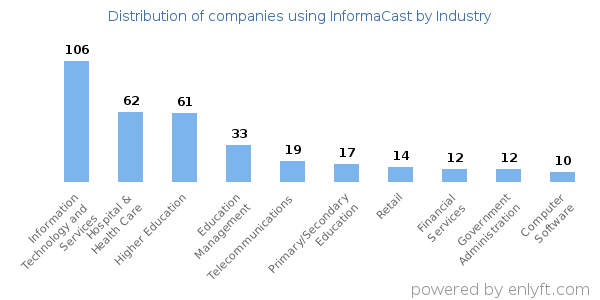 Companies using InformaCast - Distribution by industry