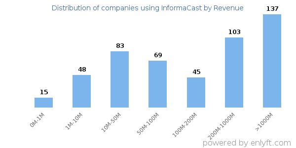 InformaCast clients - distribution by company revenue