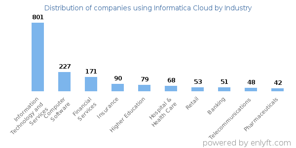 Companies using Informatica Cloud - Distribution by industry