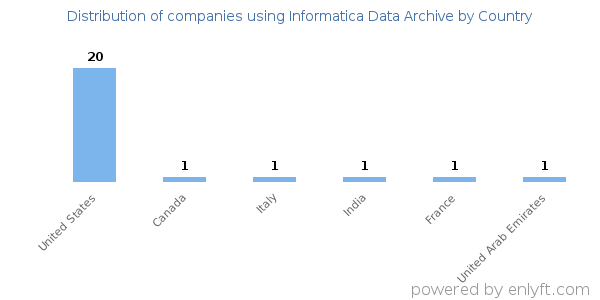Informatica Data Archive customers by country