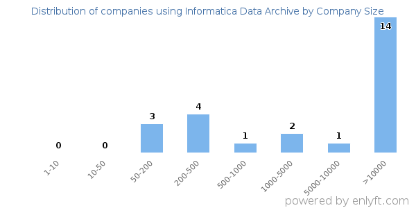 Companies using Informatica Data Archive, by size (number of employees)