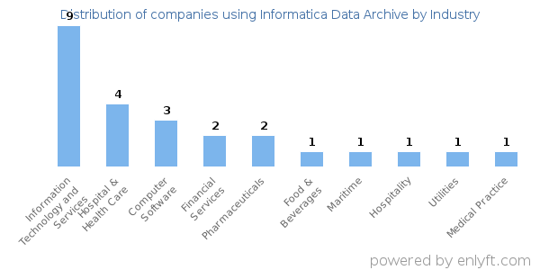 Companies using Informatica Data Archive - Distribution by industry