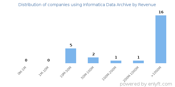 Informatica Data Archive clients - distribution by company revenue