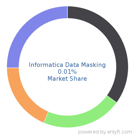 Informatica Data Masking market share in Data Security is about 0.01%