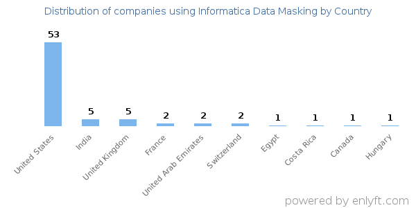 Informatica Data Masking customers by country