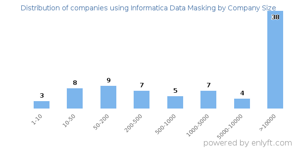 Companies using Informatica Data Masking, by size (number of employees)