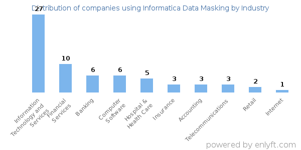 Companies using Informatica Data Masking - Distribution by industry