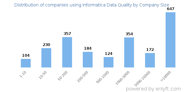 Companies using Informatica Data Quality, by size (number of employees)