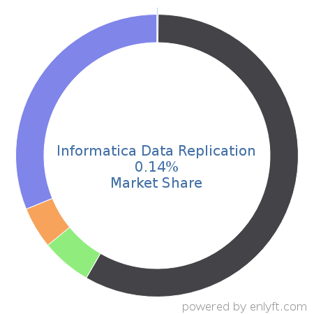 Informatica Data Replication market share in Data Replication & Disaster Recovery is about 0.14%