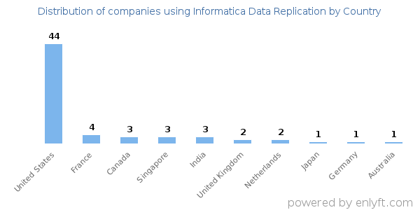 Informatica Data Replication customers by country