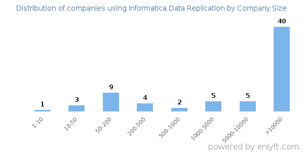 Companies using Informatica Data Replication, by size (number of employees)