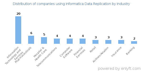 Companies using Informatica Data Replication - Distribution by industry