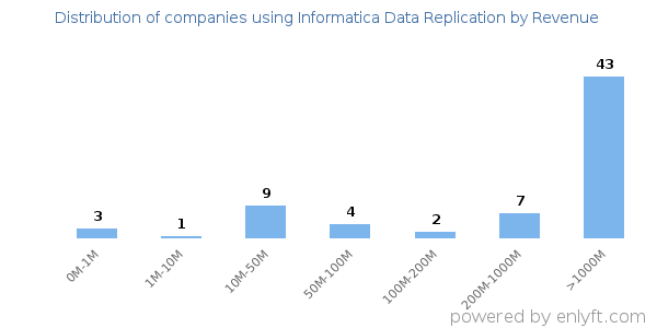 Informatica Data Replication clients - distribution by company revenue