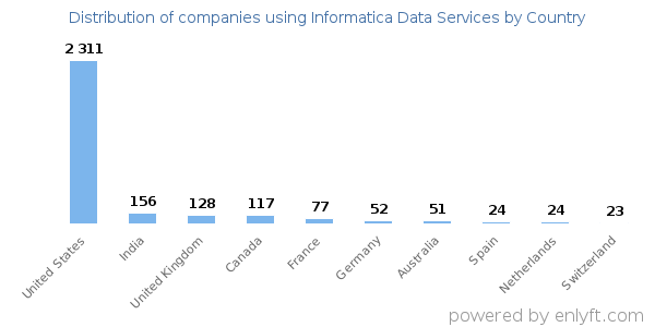 Informatica Data Services customers by country