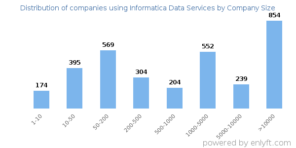 Companies using Informatica Data Services, by size (number of employees)