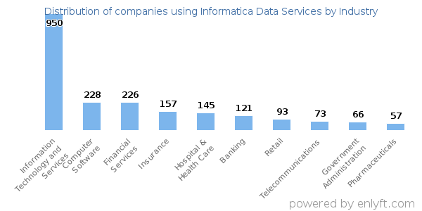 Companies using Informatica Data Services - Distribution by industry