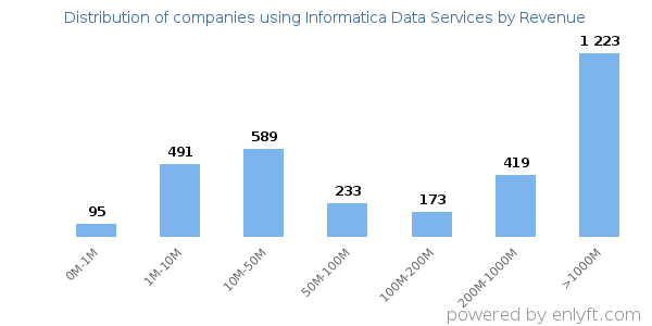 Informatica Data Services clients - distribution by company revenue