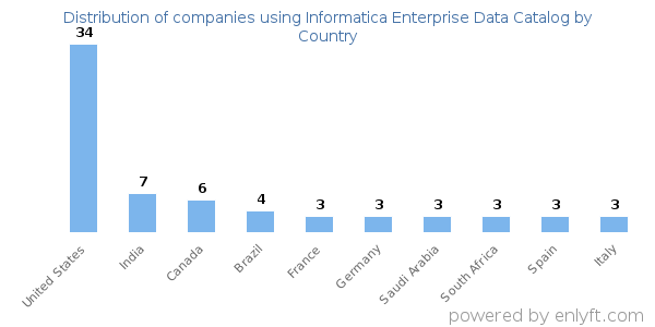 Informatica Enterprise Data Catalog customers by country