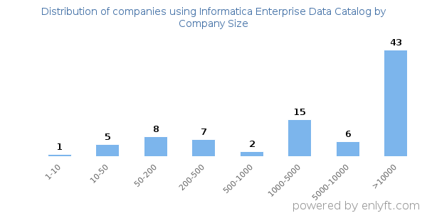 Companies using Informatica Enterprise Data Catalog, by size (number of employees)