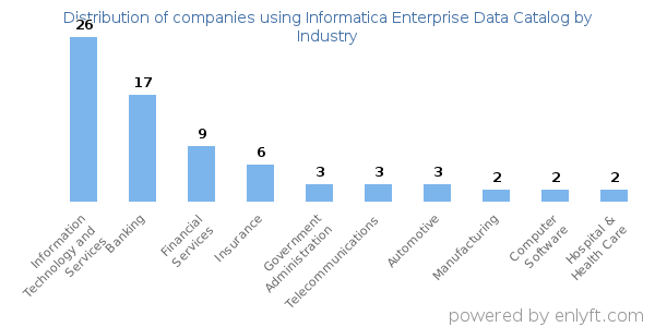 Companies using Informatica Enterprise Data Catalog - Distribution by industry