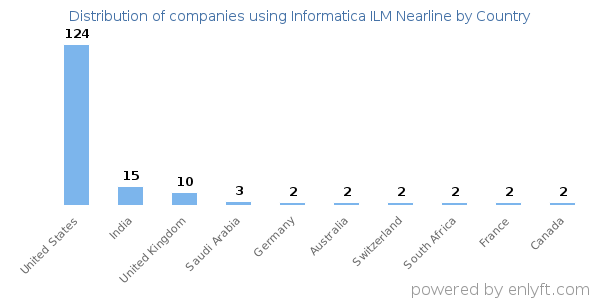 Informatica ILM Nearline customers by country