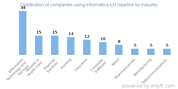 Companies using Informatica ILM Nearline - Distribution by industry
