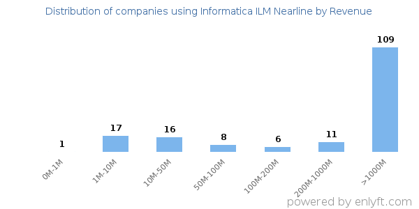 Informatica ILM Nearline clients - distribution by company revenue