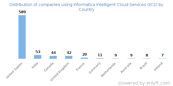 Informatica Intelligent Cloud Services (IICS) customers by country