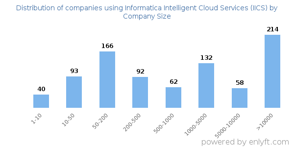 Companies using Informatica Intelligent Cloud Services (IICS), by size (number of employees)