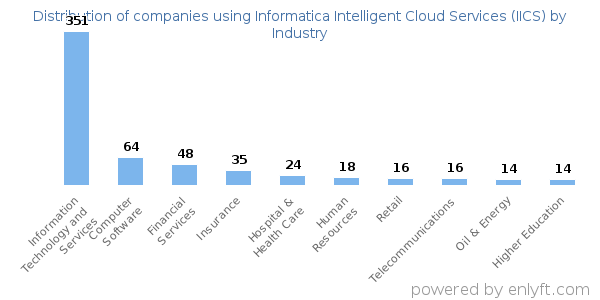 Companies using Informatica Intelligent Cloud Services (IICS) - Distribution by industry