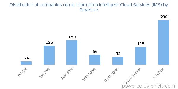 Informatica Intelligent Cloud Services (IICS) clients - distribution by company revenue
