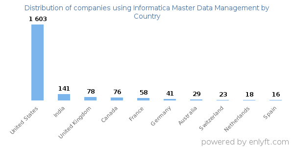 Informatica Master Data Management customers by country