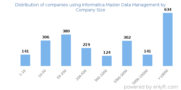 Companies using Informatica Master Data Management, by size (number of employees)