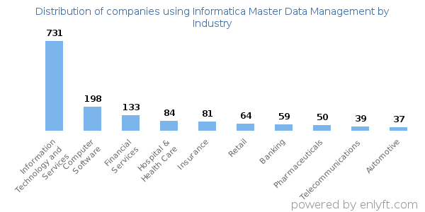 Companies using Informatica Master Data Management - Distribution by industry