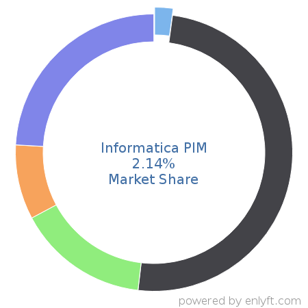 Informatica PIM market share in Product Information Management is about 2.14%