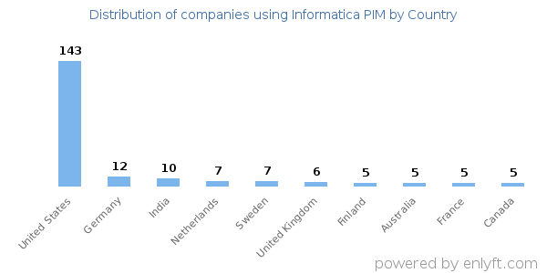 Informatica PIM customers by country