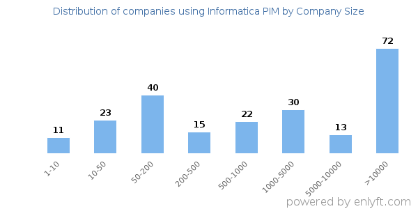 Companies using Informatica PIM, by size (number of employees)