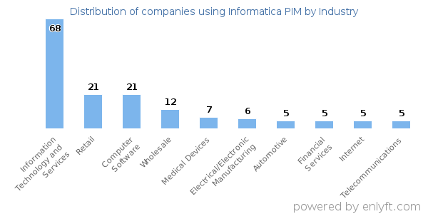 Companies using Informatica PIM - Distribution by industry