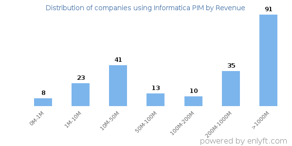 Informatica PIM clients - distribution by company revenue