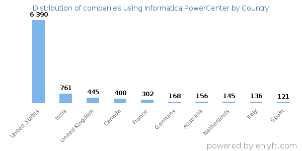 Informatica PowerCenter customers by country