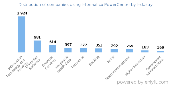 Companies using Informatica PowerCenter - Distribution by industry