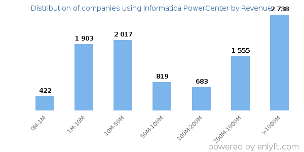 Informatica PowerCenter clients - distribution by company revenue
